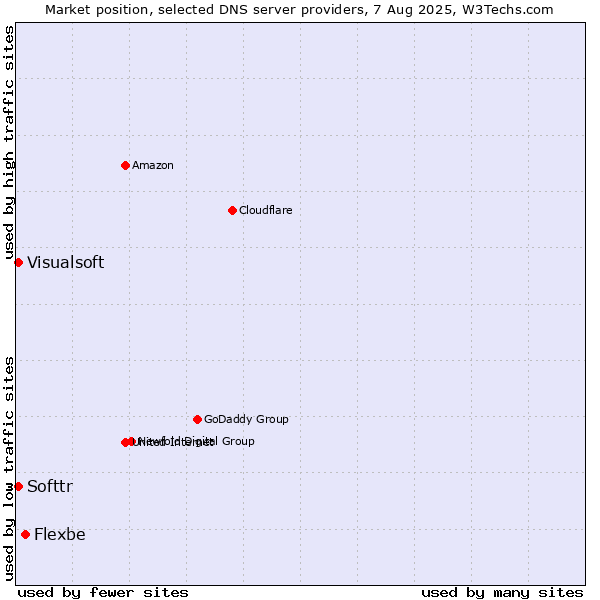 Market position of Flexbe vs. Softtr vs. Visualsoft
