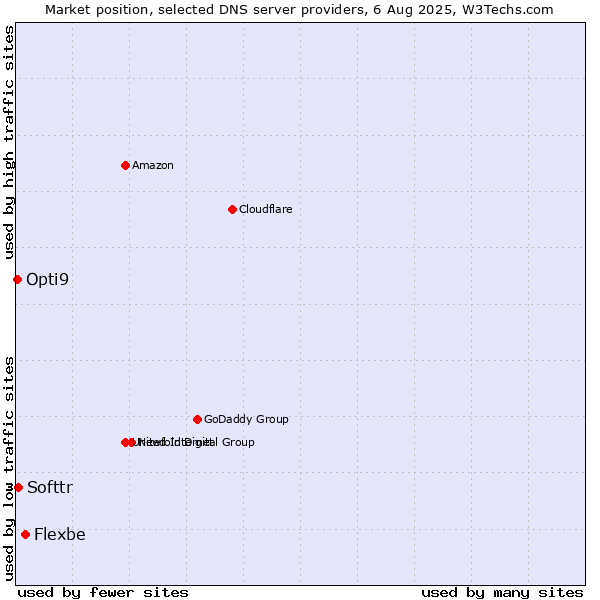 Market position of Flexbe vs. Softtr vs. Opti9