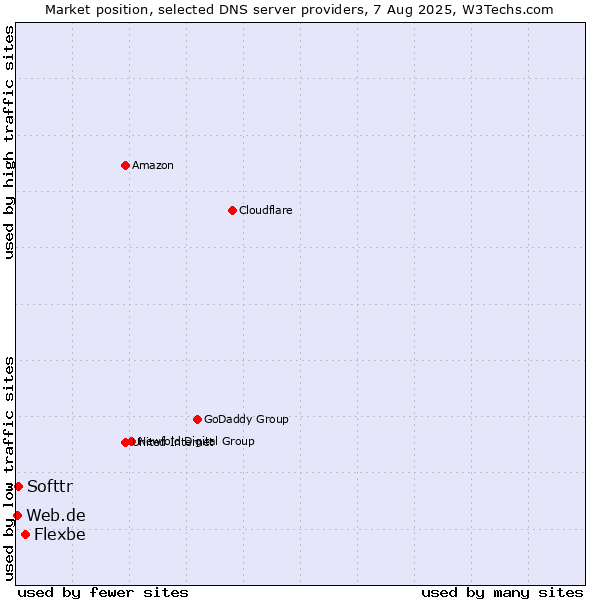 Market position of Flexbe vs. Softtr vs. Web.de