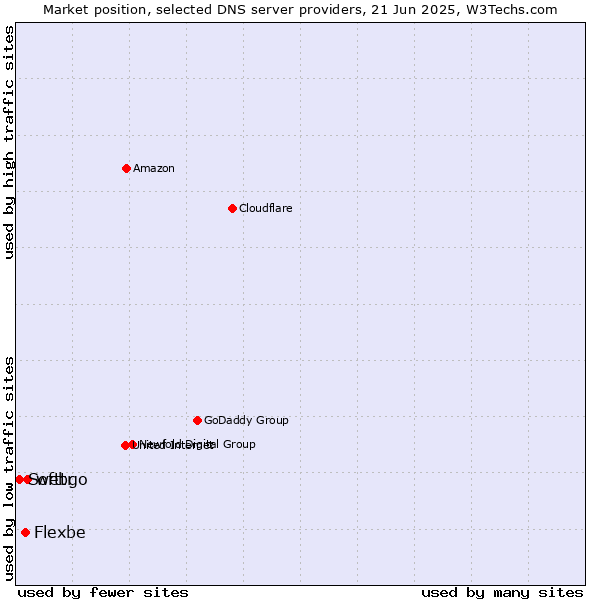 Market position of webgo vs. Flexbe vs. Softtr