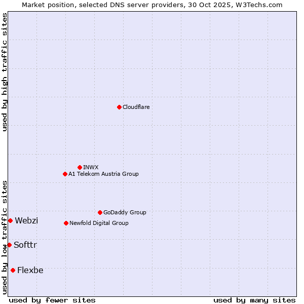 Market position of Flexbe vs. Webzi vs. Softtr