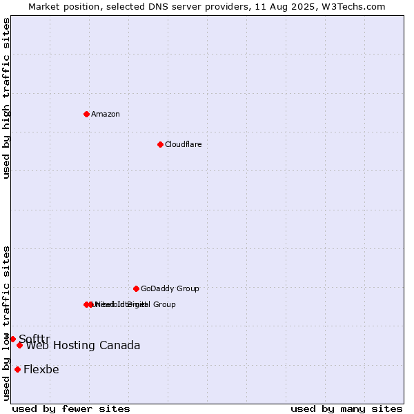 Market position of Web Hosting Canada vs. Flexbe vs. Softtr