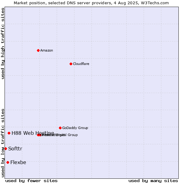 Market position of H88 Web Hosting vs. Flexbe vs. Softtr