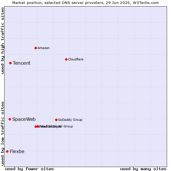 Market position of Tencent vs. SpaceWeb vs. Flexbe