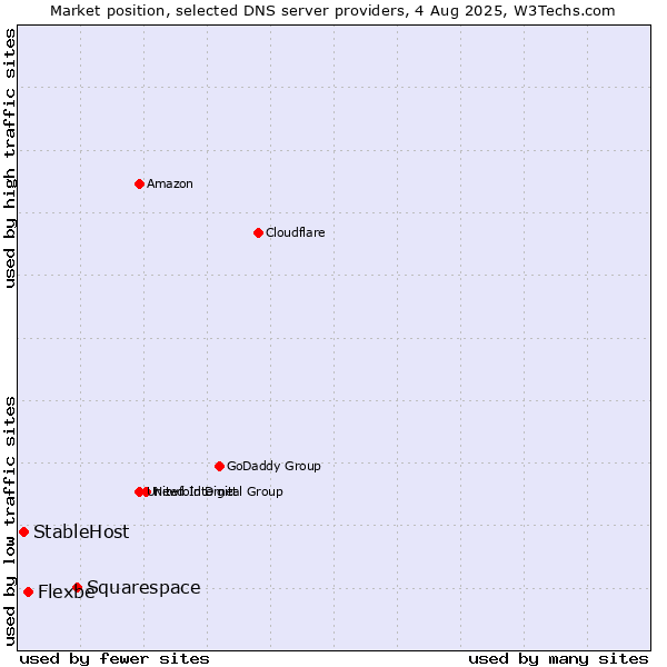 Market position of Squarespace vs. Flexbe vs. StableHost