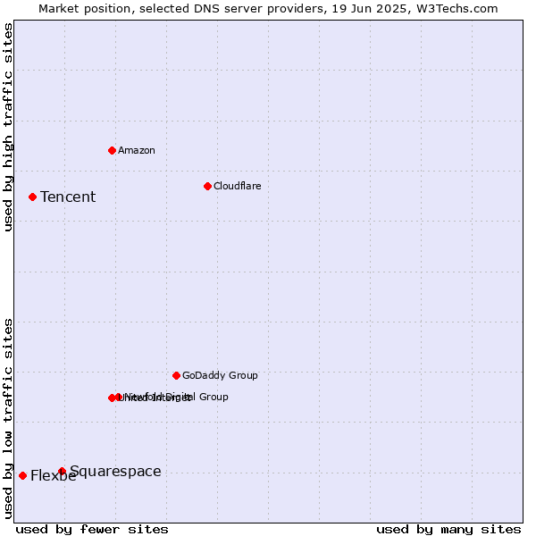 Market position of Squarespace vs. Tencent vs. Flexbe