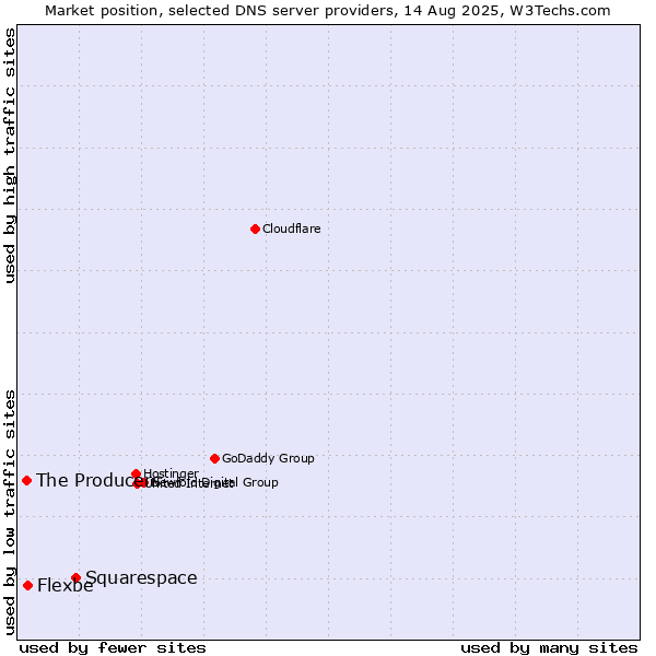 Market position of Squarespace vs. Flexbe vs. The Producers