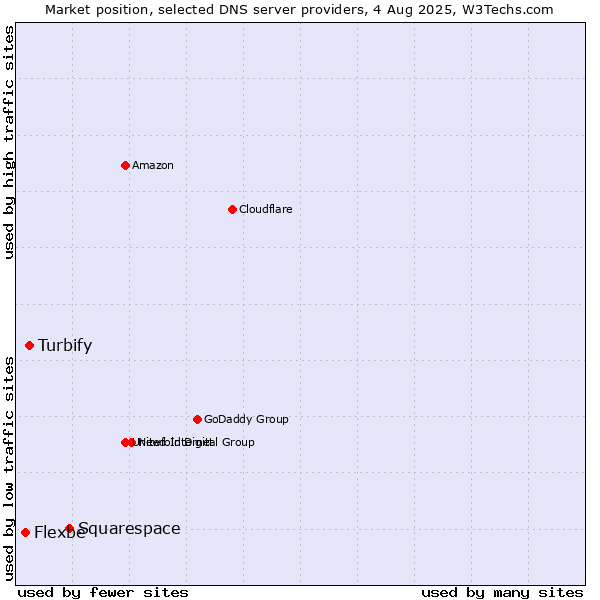 Market position of Squarespace vs. Turbify vs. Flexbe
