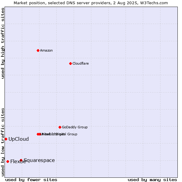 Market position of Squarespace vs. Flexbe vs. UpCloud