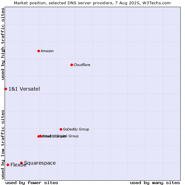 Market position of Squarespace vs. Flexbe vs. 1&1 Versatel