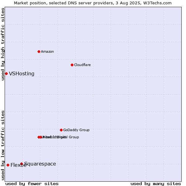 Market position of Squarespace vs. Flexbe vs. VSHosting