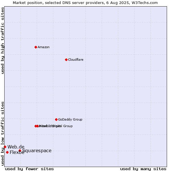 Market position of Squarespace vs. Flexbe vs. Web.de