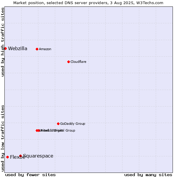Market position of Squarespace vs. Flexbe vs. Webzilla