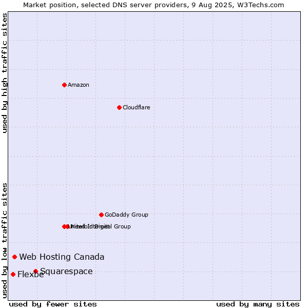 Market position of Squarespace vs. Web Hosting Canada vs. Flexbe