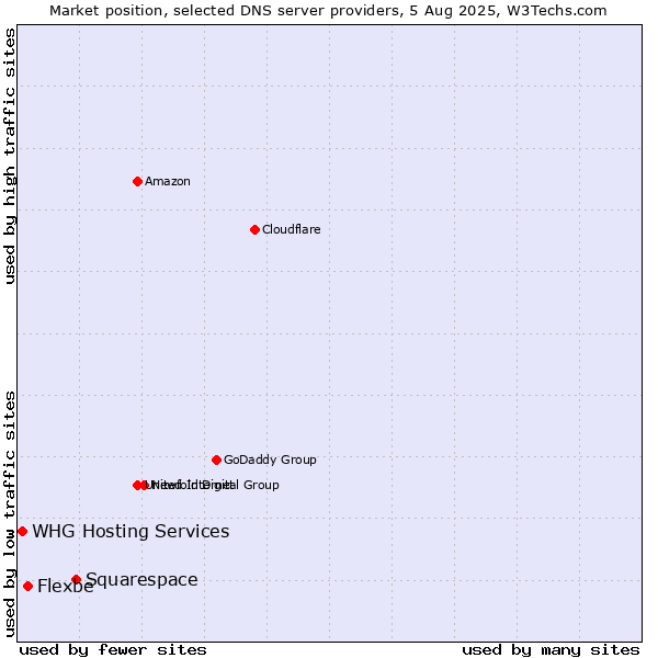 Market position of Squarespace vs. Flexbe vs. WHG Hosting Services