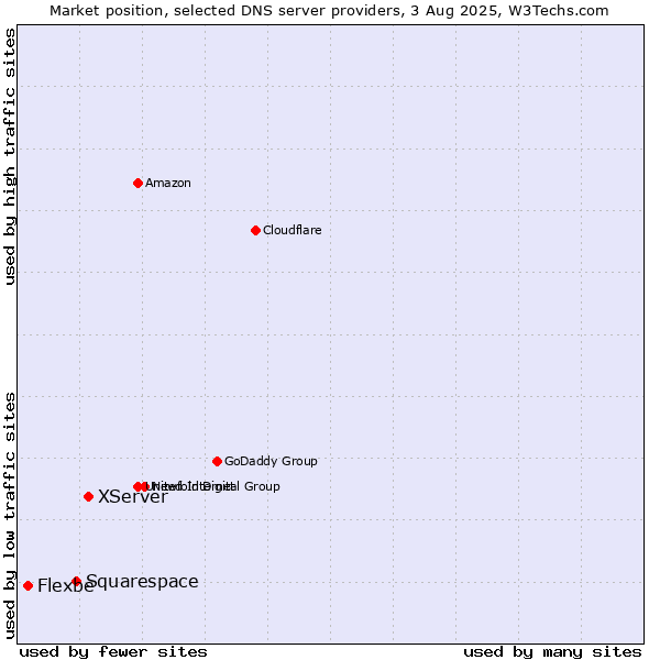 Market position of XServer vs. Squarespace vs. Flexbe
