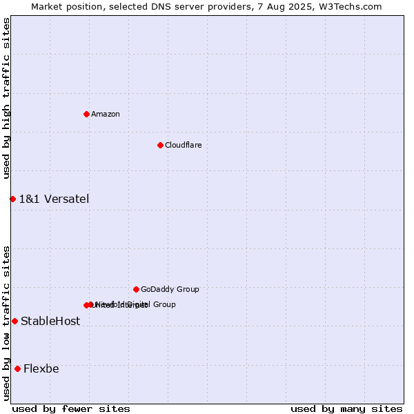 Market position of Flexbe vs. StableHost vs. 1&1 Versatel