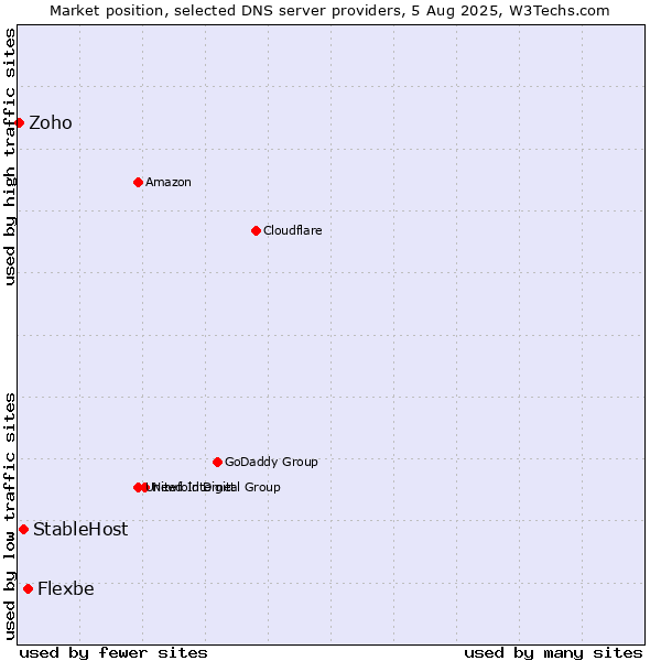 Market position of Flexbe vs. StableHost vs. Zoho