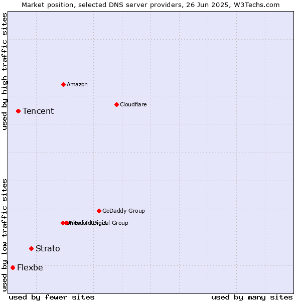 Market position of Strato vs. Tencent vs. Flexbe