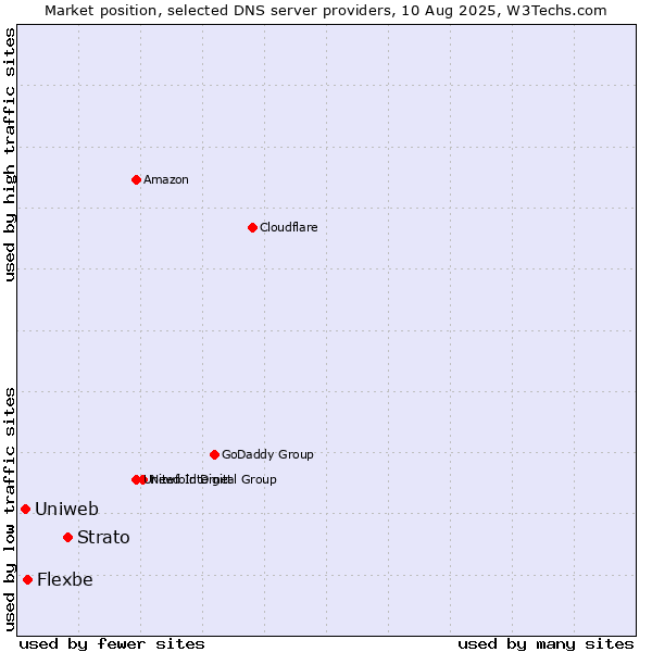 Market position of Strato vs. Flexbe vs. Uniweb