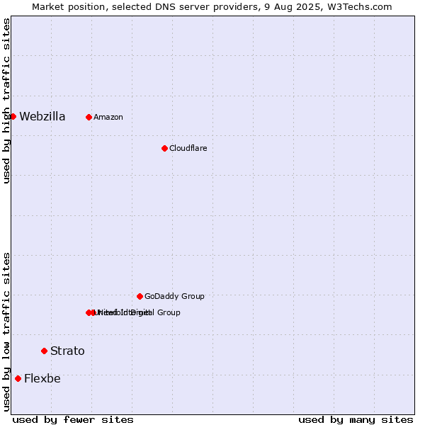 Market position of Strato vs. Flexbe vs. Webzilla