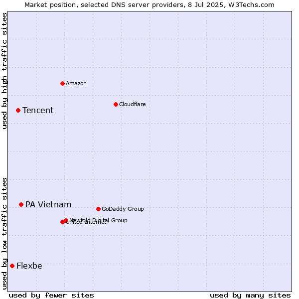 Market position of PA Vietnam vs. Tencent vs. Flexbe