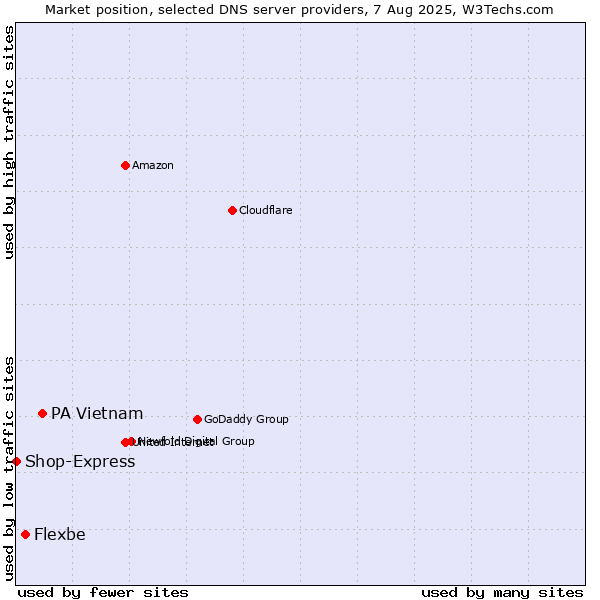 Market position of PA Vietnam vs. Flexbe vs. Shop-Express