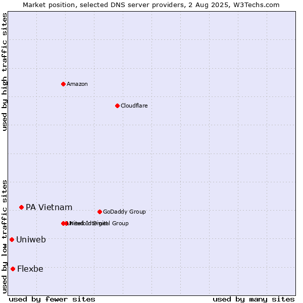 Market position of PA Vietnam vs. Flexbe vs. Uniweb