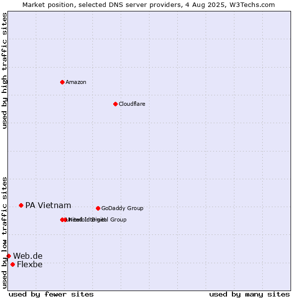 Market position of PA Vietnam vs. Flexbe vs. Web.de