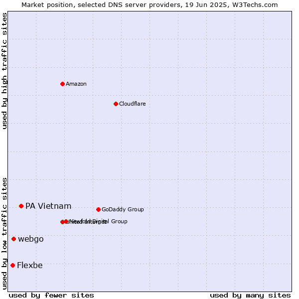 Market position of PA Vietnam vs. webgo vs. Flexbe