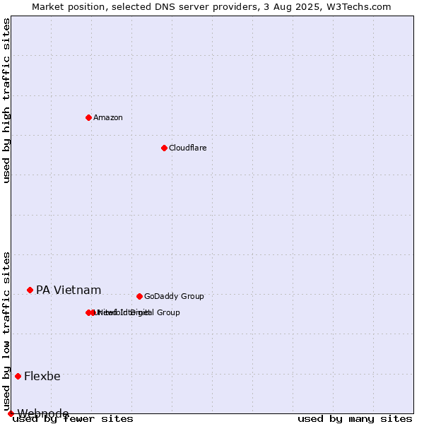 Market position of PA Vietnam vs. Flexbe vs. Webnode