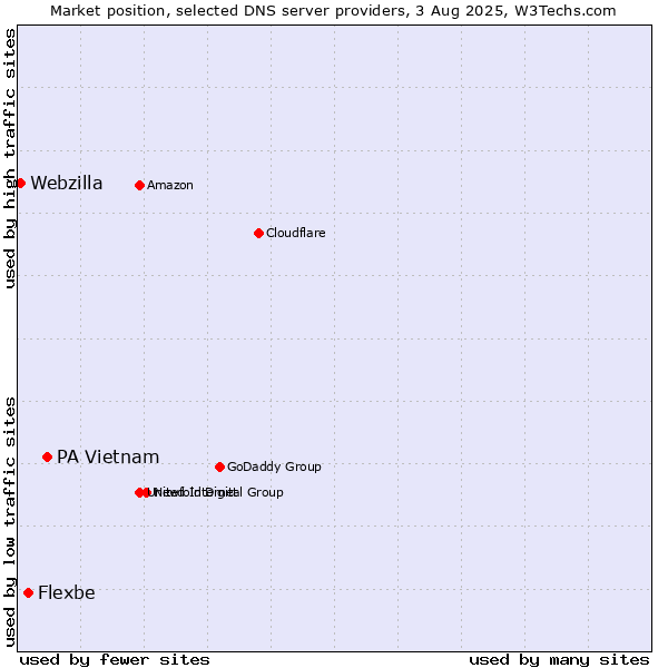 Market position of PA Vietnam vs. Flexbe vs. Webzilla