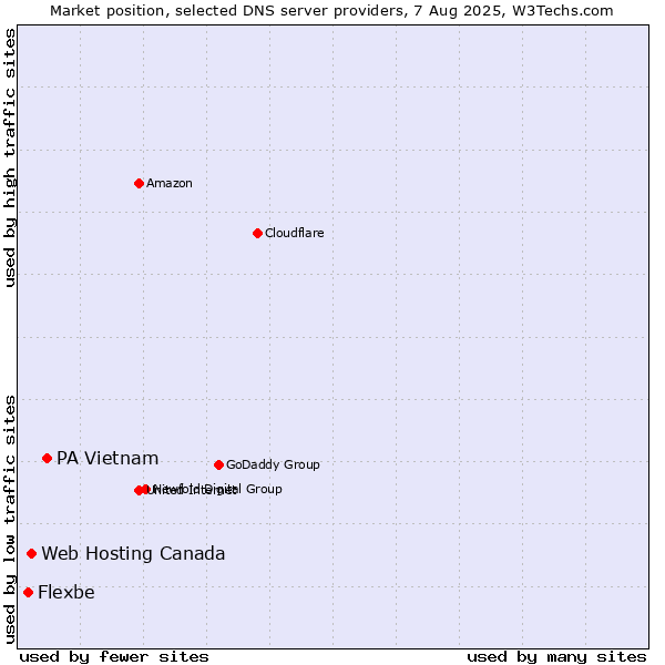 Market position of PA Vietnam vs. Web Hosting Canada vs. Flexbe
