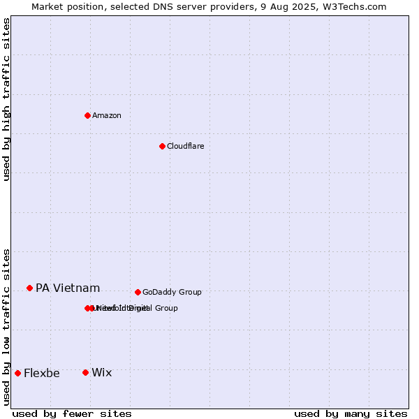 Market position of Wix vs. PA Vietnam vs. Flexbe