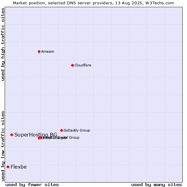 Market position of SuperHosting.BG vs. Flexbe