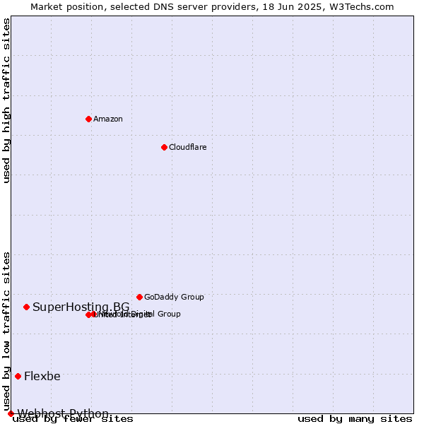 Market position of SuperHosting.BG vs. Flexbe vs. Webhost Python
