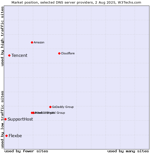 Market position of Tencent vs. Flexbe vs. SupportHost