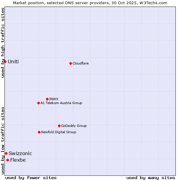 Market position of Flexbe vs. Swizzonic vs. Uniti