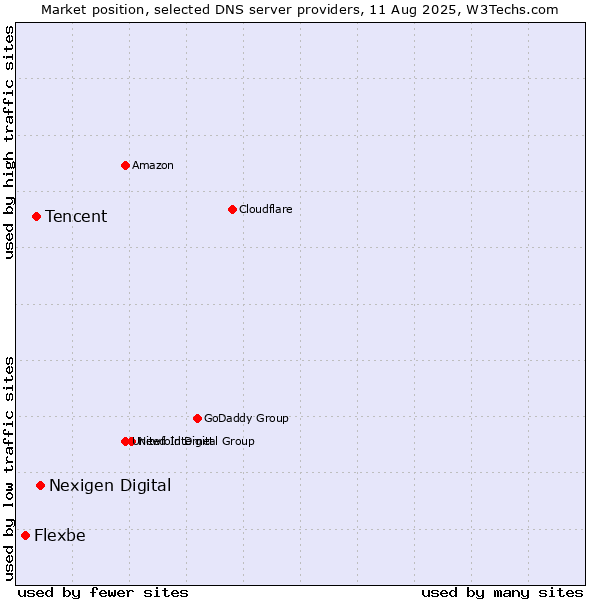 Market position of Nexigen Digital vs. Tencent vs. Flexbe