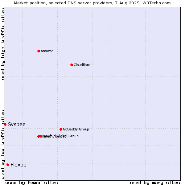 Market position of Flexbe vs. Sysbee