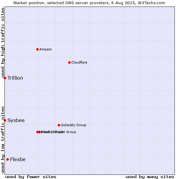 Market position of Flexbe vs. Sysbee vs. Trillion