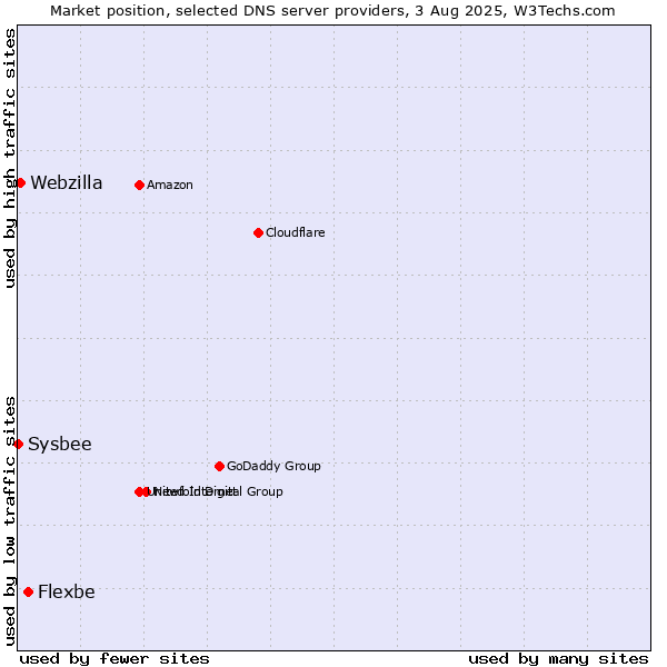 Market position of Flexbe vs. Webzilla vs. Sysbee