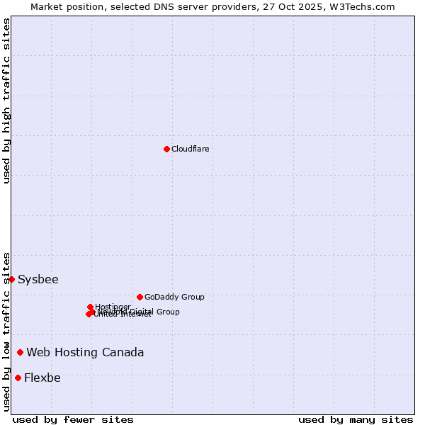 Market position of Web Hosting Canada vs. Flexbe vs. Sysbee