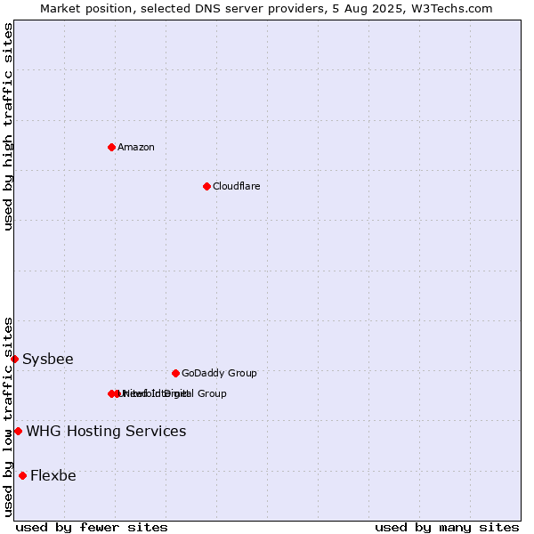 Market position of Flexbe vs. WHG Hosting Services vs. Sysbee