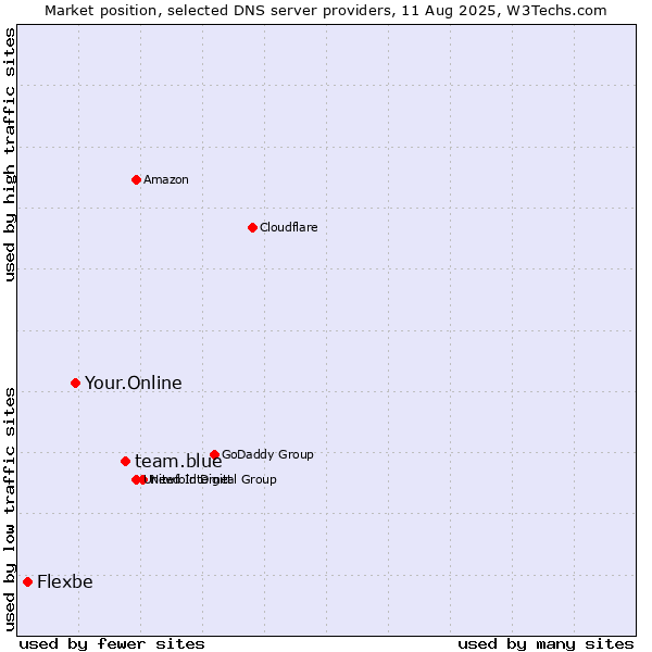 Market position of team.blue vs. Your.Online vs. Flexbe
