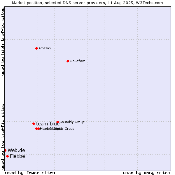 Market position of team.blue vs. Flexbe vs. Web.de