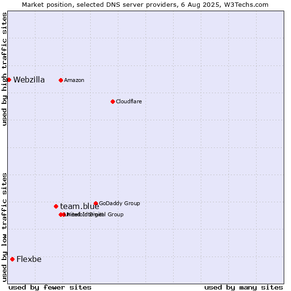Market position of team.blue vs. Flexbe vs. Webzilla