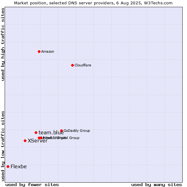 Market position of team.blue vs. XServer vs. Flexbe