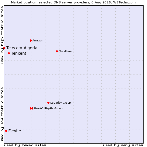 Market position of Tencent vs. Flexbe vs. Telecom Algeria