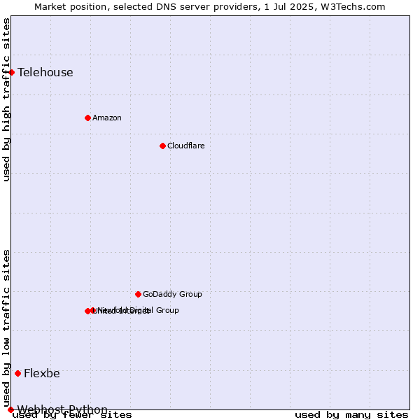 Market position of Flexbe vs. Telehouse vs. Webhost Python
